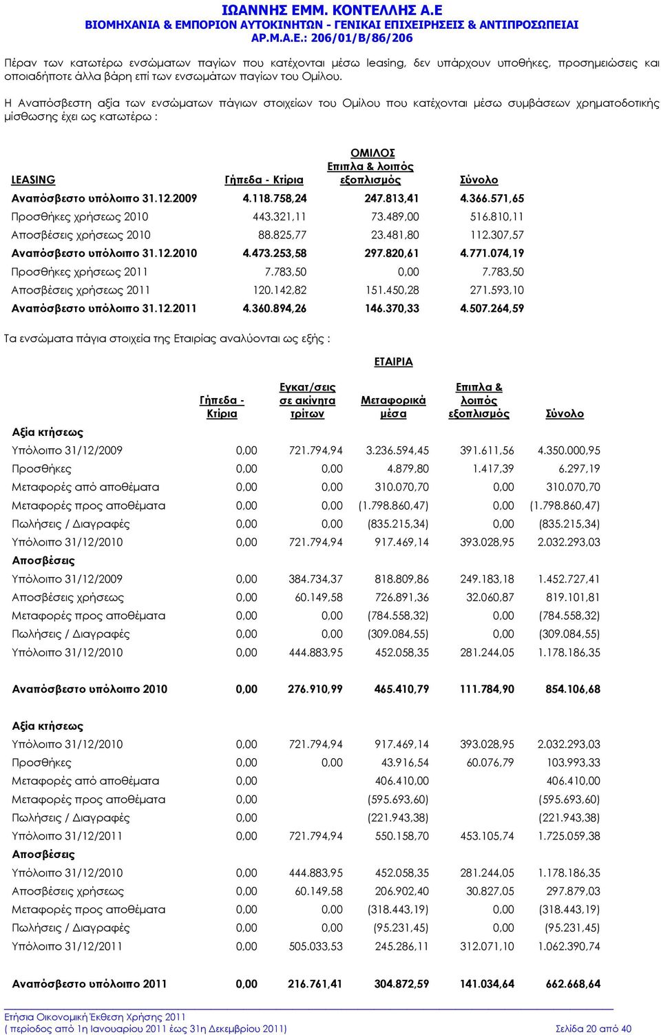 Αναπόσβεστο υπόλοιπο 31.12.2009 4.118.758,24 247.813,41 4.366.571,65 Προσθήκες χρήσεως 2010 443.321,11 73.489,00 516.810,11 Αποσβέσεις χρήσεως 2010 88.825,77 23.481,80 112.