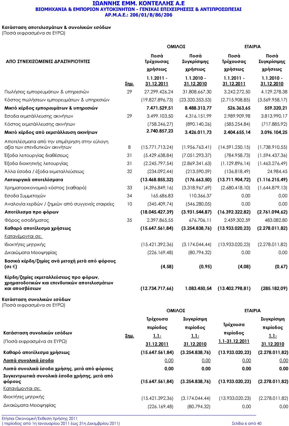 278,38 Κόστος πωλήσεων εµπορευµάτων & υπηρεσιών (19.827.896,73) (23.320.353,53) (2.715.908,85) (3.569.958,17) Μικτό κέρδος εµπορευµάτων & υπηρεσιών 7.471.529,51 8.488.313,77 526.363,65 559.