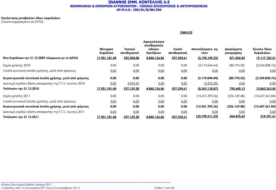 102,21 Ζηµία χρήσης 2010 0,00 0,00 0,00 0,00 (3.174.044,44) (80.794,32) (3.254.