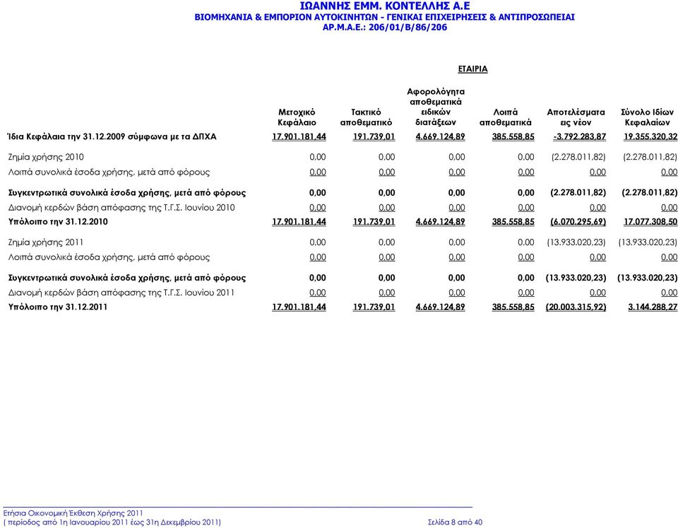 011,82) (2.278.011,82) Λοιπά συνολικά έσοδα χρήσης, µετά από φόρους 0,00 0,00 0,00 0,00 0,00 0,00 Συγκεντρωτικά συνολικά έσοδα χρήσης, µετά από φόρους 0,00 0,00 0,00 0,00 (2.278.011,82) (2.278.011,82) ιανοµή κερδών βάση απόφασης της Τ.