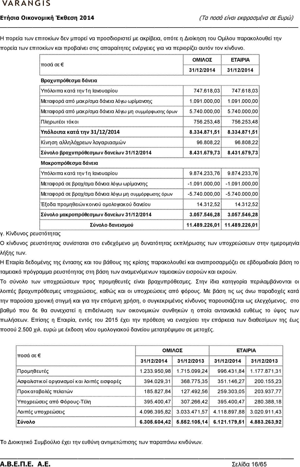 000,00 1.091.000,00 Μεταφορά από μακρ/σμα δάνεια λόγω μη συμμόρφωσης όρων 5.740.000,00 5.740.000,00 Πληρωτέοι τόκοι 756.253,48 756.253,48 Υπόλοιπα κατά την 31/12/2014 8.334.