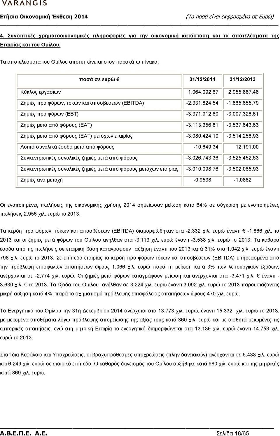 824,54-1.865.655,79 Ζημιές προ φόρων (EBT) -3.371.912,80-3.007.326,61 Ζημιές μετά από φόρους (EAT) -3.113.356,81-3.537.643,63 Ζημιές μετά από φόρους (EAT) μετόχων εταιρίας -3.080.424,10-3.514.