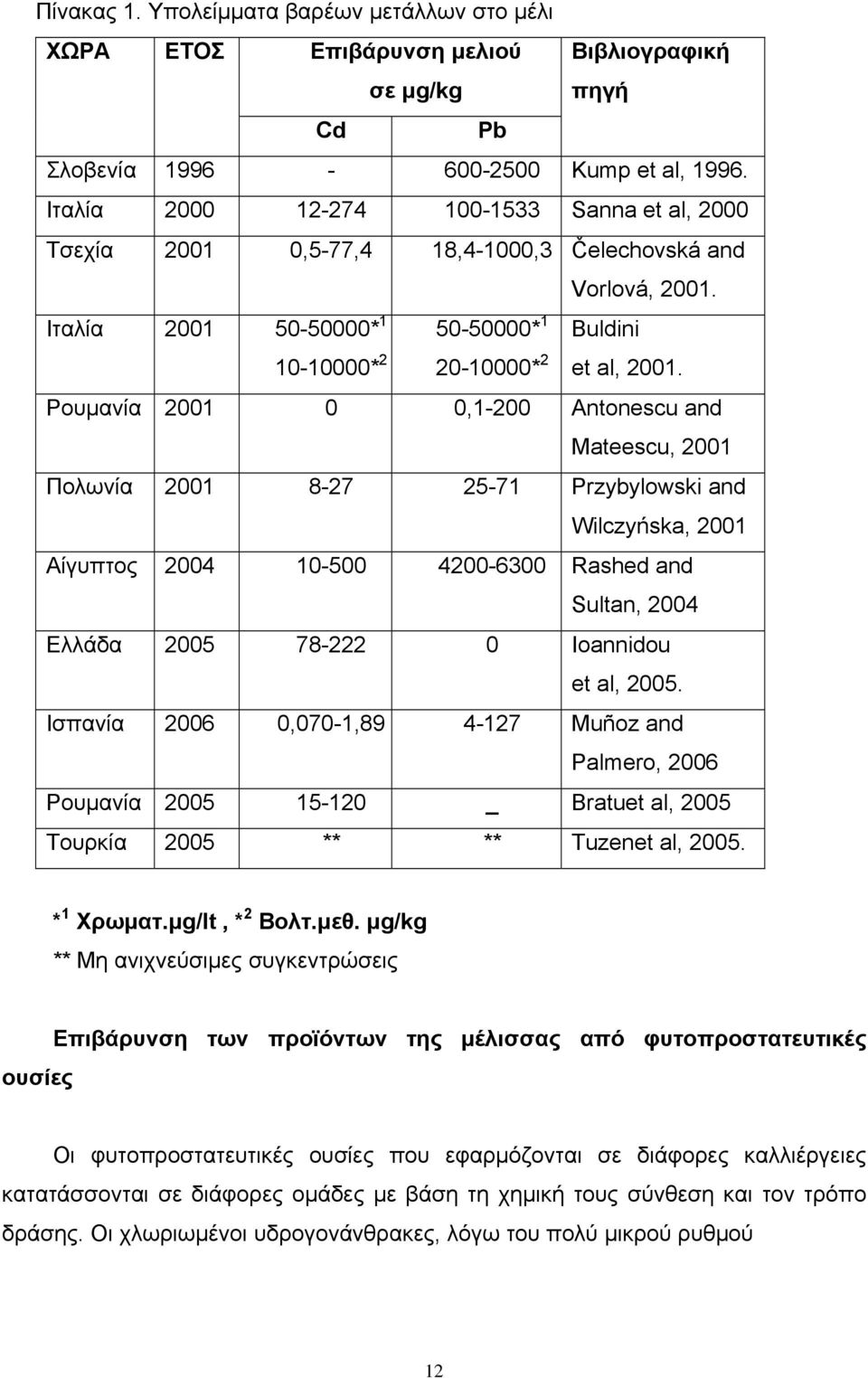 50-50000* Buldini Ρουμανία 2001 0 0,1-200 Antonescu and Mateescu, 2001 Πολωνία 2001 8-27 25-71 Przybylowski and Wilczyńska, 2001 Αίγυπτος 2004 10-500 4200-6300 Rashed and Sultan, 2004 Ελλάδα 2005