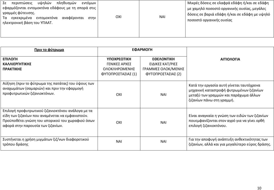 ΠΡΑΚΤΙΚΗΣ (1) ΕΙΔΙΚΕΣ ΚΑΤ/ΡΙΕΣ ΓΡΑΜΜΕΣ ΟΛΟΚ/ΜΕΝΗΣ (2) Αύξηση (πριν το φύτρωμα της πατάτας) του ύψους των αναχωμάτων (σαμαριών) και πριν την εφαρμογή προφυτρωτικών ζιζανιοκτόνων.