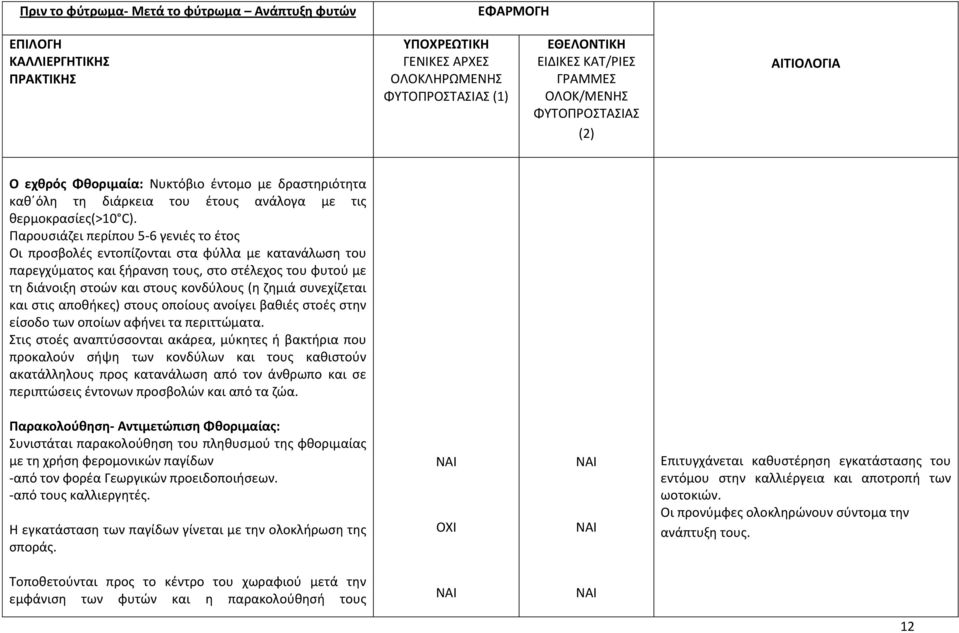 Παρουσιάζει περίπου 5-6 γενιές το έτος Οι προσβολές εντοπίζονται στα φύλλα με κατανάλωση του παρεγχύματος και ξήρανση τους, στο στέλεχος του φυτού με τη διάνοιξη στοών και στους κονδύλους (η ζημιά