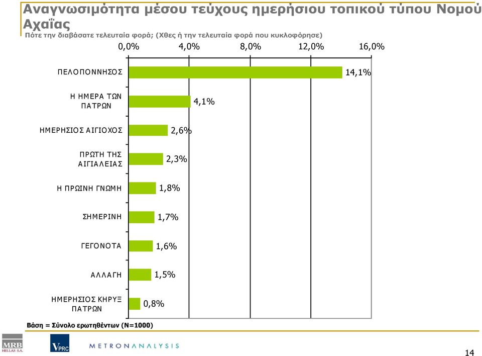 ΗΜΕΡΑ ΤΩΝ ΠΑΤΡΩΝ 4,1% ΗΜΕΡΗΣΙΟΣ ΑΙΓΙΟΧΟΣ 2,6% ΠΡΩΤΗ ΤΗΣ ΑΙΓΙΑΛΕΙΑΣ 2,3% Η ΠΡΩΙΝΗ ΓΝΩΜΗ 1,8%