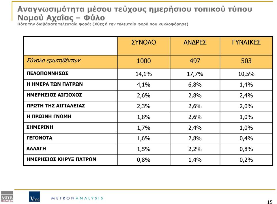 ΗΜΕΡΑ ΤΩΝ ΠΑΤΡΩΝ 4,1% 6,8% 1,4% ΗΜΕΡΗΣΙΟΣ ΑΙΓΙΟΧΟΣ 2,6% 2,8% 2,4% ΠΡΩΤΗ ΤΗΣ ΑΙΓΙΑΛΕΙΑΣ 2,3% 2,6% 2,0% ΗΠΡΩΙΝΗΓΝΩΜΗ 1,8%