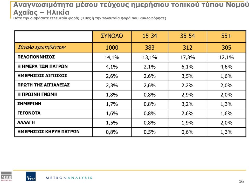 ΠΑΤΡΩΝ 4,1% 2,1% 6,1% 4,6% ΗΜΕΡΗΣΙΟΣ ΑΙΓΙΟΧΟΣ 2,6% 2,6% 3,5% 1,6% ΠΡΩΤΗ ΤΗΣ ΑΙΓΙΑΛΕΙΑΣ 2,3% 2,6% 2,2% 2,0% ΗΠΡΩΙΝΗΓΝΩΜΗ 1,8% 0,8%