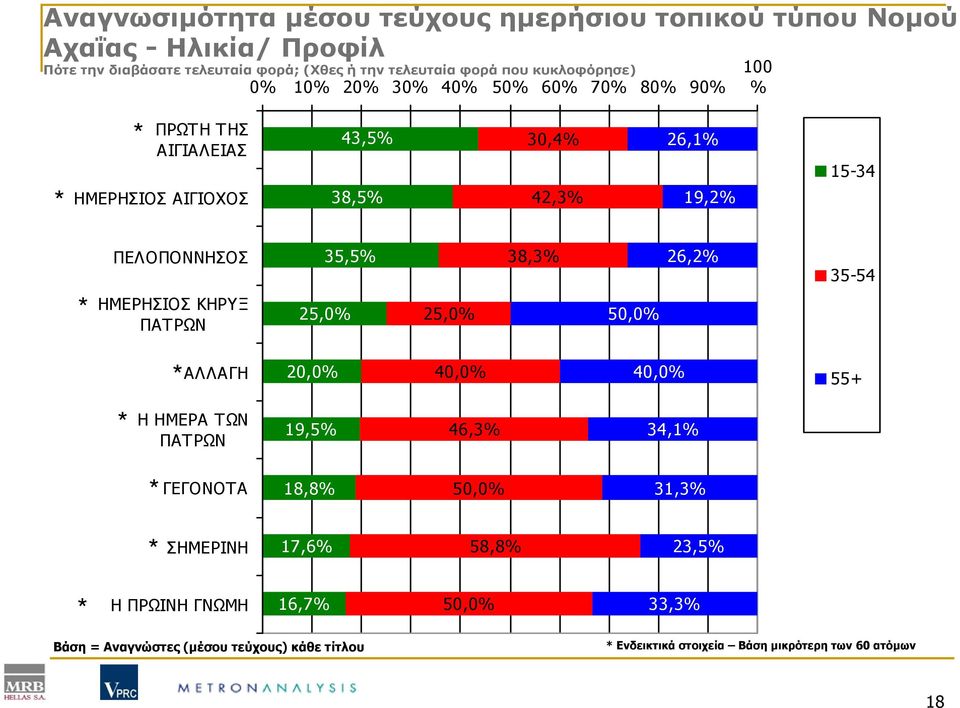 ΗΜΕΡΗΣΙΟΣ ΚΗΡΥΞ ΠΑΤΡΩΝ 35,5% 25,0% 25,0% 38,3% 50,0% 26,2% 35-54 ΑΛΛΑΓΗ 20,0% 40,0% 40,0% 55+ Η ΗΜΕΡΑ ΤΩΝ ΠΑΤΡΩΝ 19,5% 46,3% 34,1% ΓΕΓΟΝΟΤΑ 18,8% 50,0%