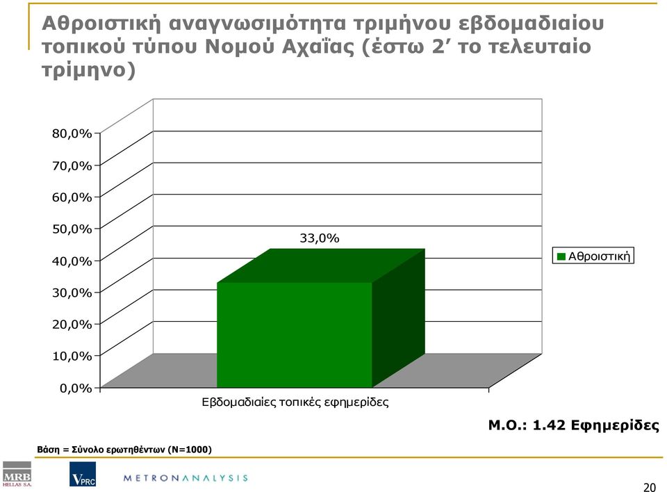 40,0% 33,0% Αθροιστική 30,0% 20,0% 10,0% 0,0% Εβδομαδιαίες τοπικές