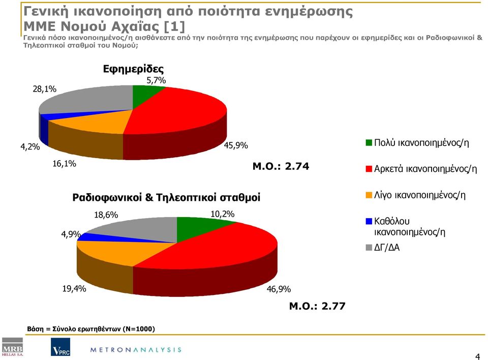 5,7% 4,2% 45,9% Πολύ ικανοποιημένος/η 16,1% Μ.Ο.: 2.