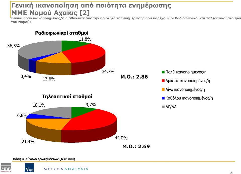 σταθμοί 11,8% 3,4% 13,6% 34,7% Μ.Ο.: 2.