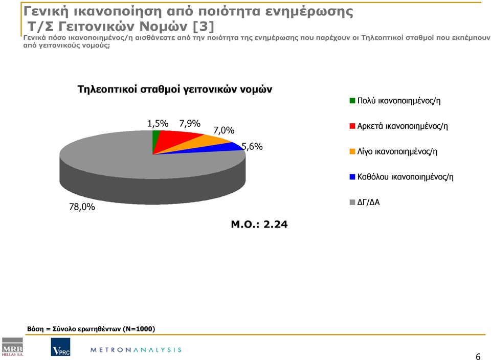 γειτονικούς νομούς; Τηλεοπτικοί σταθμοί γειτονικών νομών Πολύ ικανοποιημένος/η 1,5% 7,9% 7,0% Αρκετά