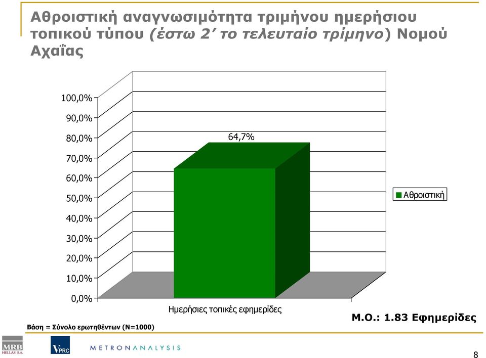 60,0% 50,0% Αθροιστική 40,0% 30,0% 20,0% 10,0% 0,0% Βάση = Σύνολο