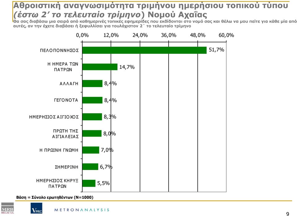 για τουλάχιστον 2 το τελευταίο τρίμηνο 0,0% 12,0% 24,0% 36,0% 48,0% 60,0% ΠΕΛΟΠΟΝΝΗΣΟΣ 51,7% Η ΗΜΕΡΑ ΤΩΝ ΠΑΤΡΩΝ 14,7% ΑΛΛΑΓΗ 8,4% ΓΕΓΟ ΝΟ ΤΑ