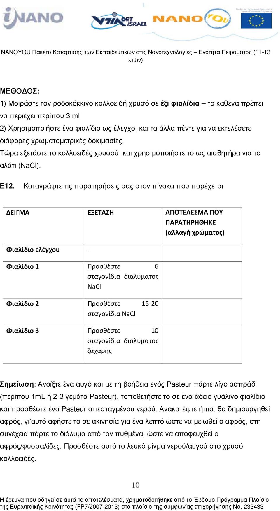 Καταγράψτε τις παρατηρήσεις σας στον πίνακα που παρέχεται ΔΕΙΓΜΑ ΕΞΕΤΑΣΗ ΑΠΟΤΕΛΕΣΜΑ ΠΟΥ ΠΑΡΑΤΗΡΗΘΗΚΕ (αλλαγή χρώματος) Φιαλίδιο ελέγχου - Φιαλίδιο 1 Προσθέστε 6 σταγονίδια διαλύματος NaCl Φιαλίδιο 2