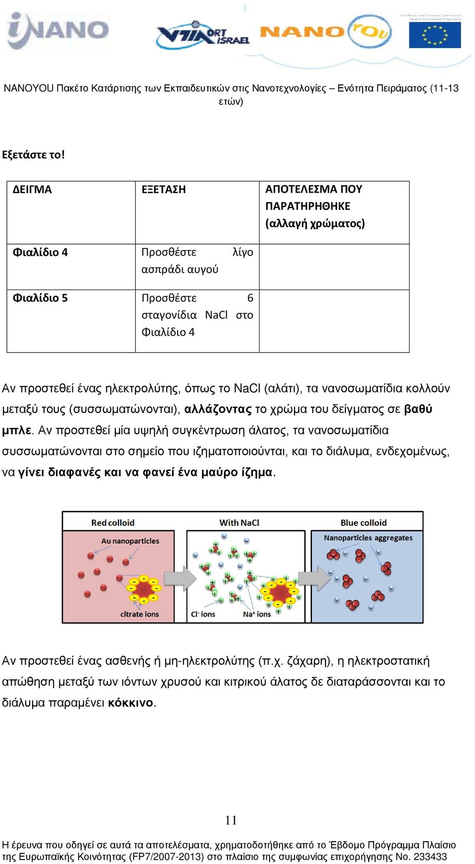 ηλεκτρολύτης, όπως το NaCl (αλάτι), τα νανοσωματίδια κολλούν μεταξύ τους (συσσωματώνονται), αλλάζοντας το χρώμα του δείγματος σε βαθύ μπλε.