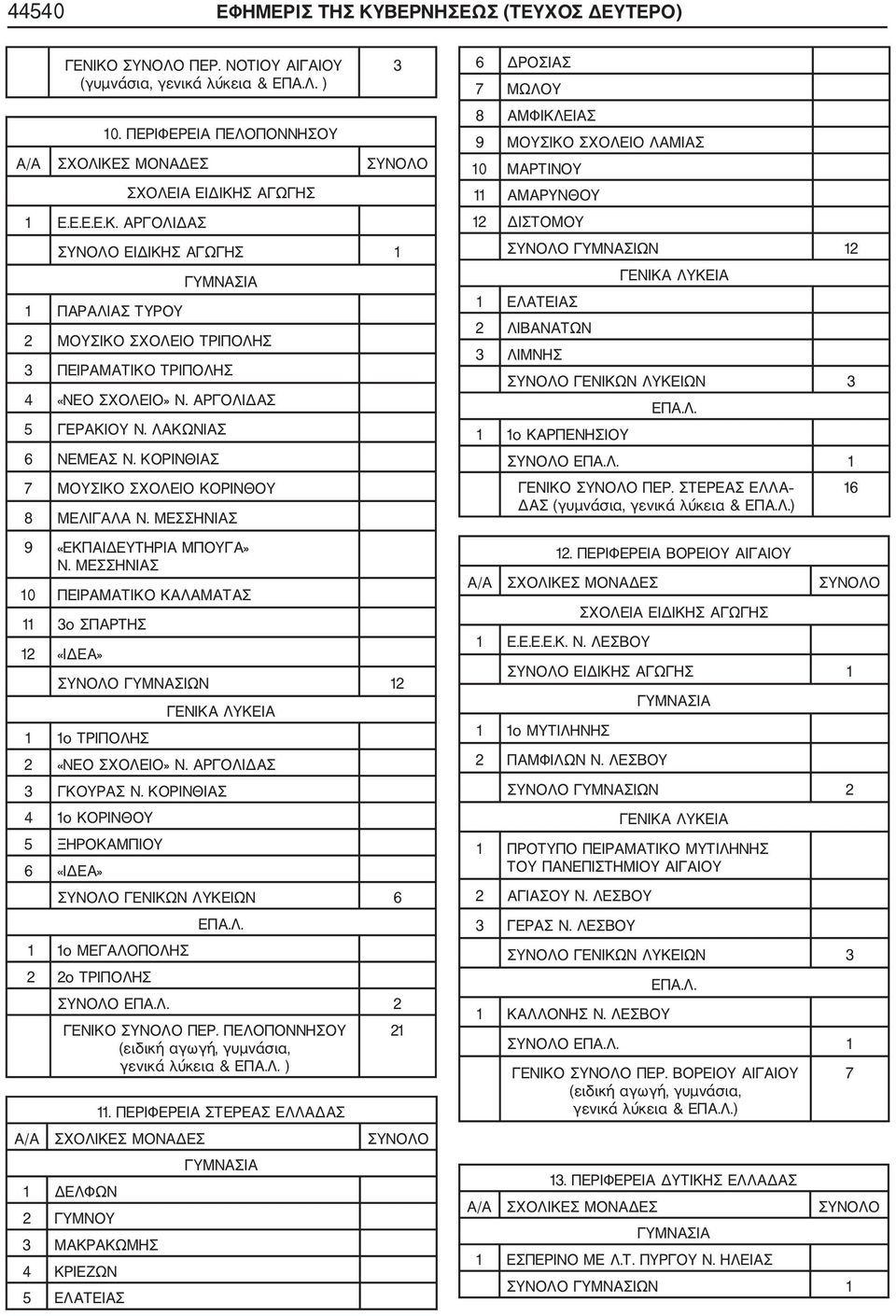 ΜΕΣΣΗΝΙΑΣ 10 ΠΕΙΡΑΜΑΤΙΚΟ ΚΑΛΑΜΑΤΑΣ 11 3ο ΣΠΑΡΤΗΣ 12 «ΙΔΕΑ» ΣΥΝΟΛΟ ΓΥΜΝΑΣΙΩΝ 12 1 1ο ΤΡΙΠΟΛΗΣ 2 «ΝΕΟ ΣΧΟΛΕΙΟ» Ν. ΑΡΓΟΛΙΔΑΣ 3 ΓΚΟΥΡΑΣ Ν.