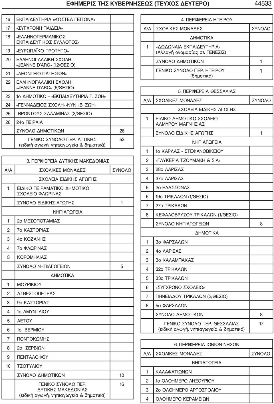 ΖΩΗ» 25 ΒΡΟΝΤΟΥΣ ΣΑΛΑΜΙΝΑΣ (2/ΘΕΣΙΟ) 26 24ο ΠΕΙΡΑΙΑ ΣΥΝΟΛΟ ΔΗΜΟΤΙΚΩΝ 26 ΓΕΝΙΚΟ ΣΥΝΟΛΟ ΠΕΡ. ΑΤΤΙΚΗΣ 53 3.