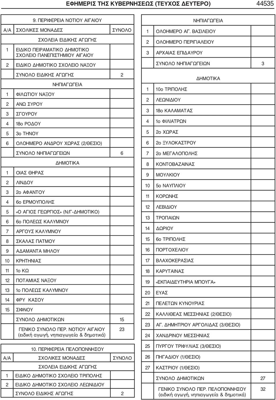 10ο ΤΡΙΠΟΛΗΣ 2 ΛΕΩΝΙΔΙΟΥ 3 18ο ΚΑΛΑΜΑΤΑΣ 4 1ο ΦΙΛΙΑΤΡΩΝ 5 2ο ΧΩΡΑΣ 6 2ο ΞΥΛΟΚΑΣΤΡΟΥ ΣΥΝΟΛΟ ΝΗΠΙΑΓΩΓΕΙΩΝ 6 1 ΟΙΑΣ ΘΗΡΑΣ 2 ΛΙΝΔΟΥ 3 2ο ΑΦΑΝΤΟΥ 4 6ο ΕΡΜΟΥΠΟΛΗΣ 5 «Ο ΑΓΙΟΣ ΓΕΩΡΓΙΟΣ» (Ν/Γ ΔΗΜΟΤΙΚΟ) 6 6ο