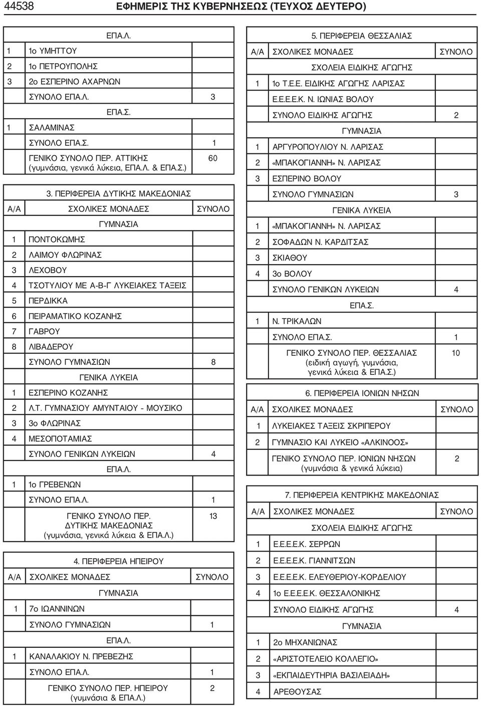ΠΕΡΙΦΕΡΕΙΑ ΔΥΤΙΚΗΣ ΜΑΚΕΔΟΝΙΑΣ 1 ΠΟΝΤΟΚΩΜΗΣ 2 ΛΑΙΜΟΥ ΦΛΩΡΙΝΑΣ 3 ΛΕΧΟΒΟΥ 4 ΤΣΟΤΥΛΙΟΥ ΜΕ Α Β Γ ΛΥΚΕΙΑΚΕΣ ΤΑΞΕΙΣ 5 ΠΕΡΔΙΚΚΑ 6 ΠΕΙΡΑΜΑΤΙΚΟ ΚΟΖΑΝΗΣ 7 ΓΑΒΡΟΥ 8 ΛΙΒΑΔΕΡΟΥ ΣΥΝΟΛΟ ΓΥΜΝΑΣΙΩΝ 8 1 ΕΣΠΕΡΙΝΟ