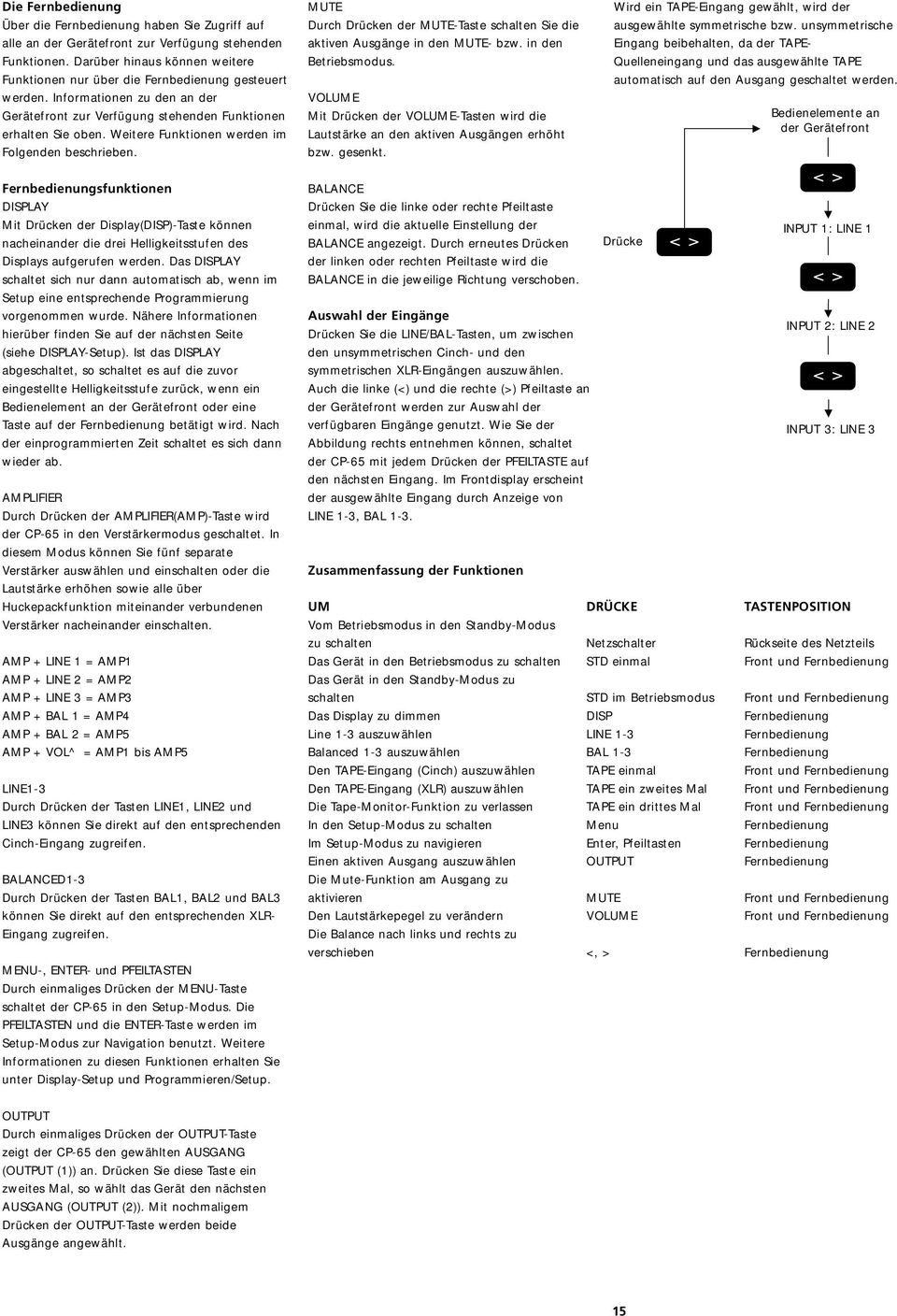 Weitere Funktionen werden im Folgenden beschrieben. MUTE Durch Drücken der MUTE-Taste schalten Sie die aktiven Ausgänge in den MUTE- bzw. in den Betriebsmodus.