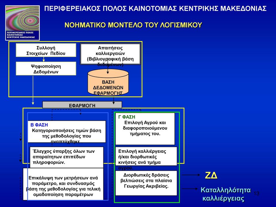 Γ ΦΑΣΗ Επιλογή Αγρού και διαφοροποιούμενου τμήματος του. Έλεγχος ύπαρξης όλων των απαραίτητων επιπέδων πληροφοριών.