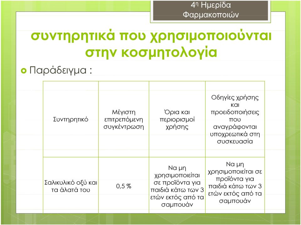 στη συσκευασία Σαλικυλικό οξύ και τα άλατά του 0,5 % Να μη χρησιμοποιείται σε προϊόντα για παιδιά κάτω