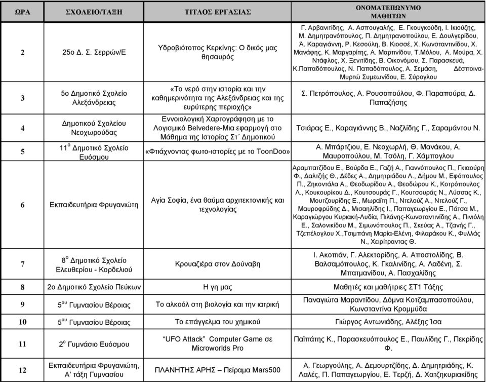 Σερρών/Ε 3 4 5 5ο ηµοτικό Σχολείο Αλεξάνδρειας ηµοτικού Σχολείου Νεοχωρούδας 11 ο ηµοτικό Σχολείο Ευόσµου 6 Εκπαιδευτήρια Φρυγανιώτη 7 8 ο ηµοτικό Σχολείο Ελευθερίου - Κορδελιού Υδροβιότοπος