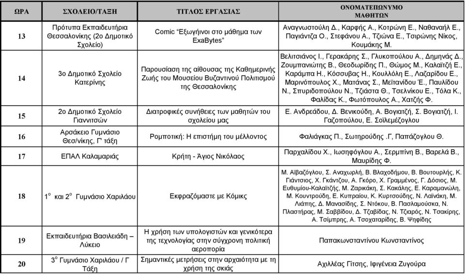 Καλαµαριάς Κρήτη - Άγιος Νικόλαος 18 1 ο και 2 ο Γυµνάσιο Χαριλάου Εκφραζόµαστε µε Κόµικς 19 20 Εκπαιδευτήρια Βασιλειάδη Λύκειο 3 ο Γυµνάσιο Χαριλάου / Γ Τάξη ΟΝΟΜΑΤΕΠΩΝΥΜΟ ΜΑΘΗΤΩΝ ΕΓΓΡΑΦΕΣ