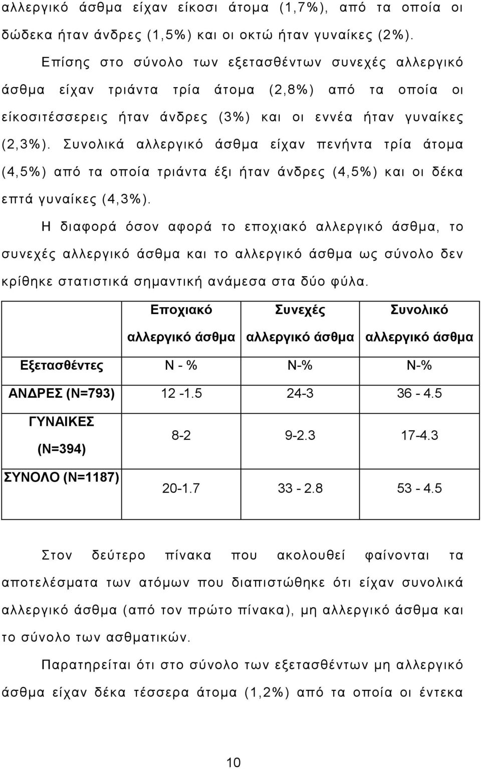 Συνολικά αλλεργικό άσθμα είχαν πενήντα τρία άτομα (4,5%) από τα οποία τριάντα έξι ήταν άνδρες (4,5%) και οι δέκα επτά γυναίκες (4,3%).