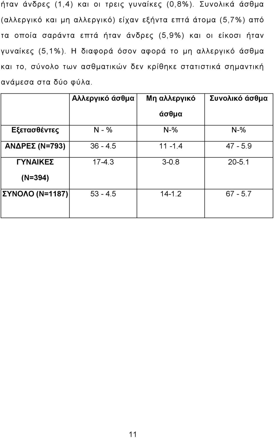 είκοσι ήταν γυναίκες (5,1%).