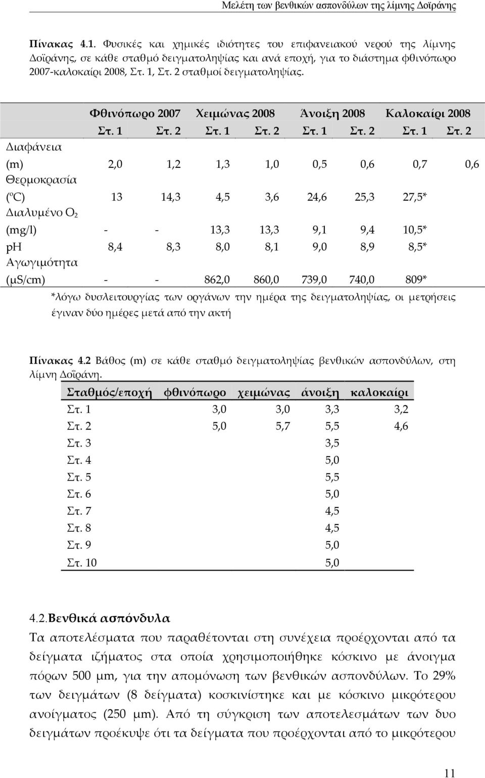 1 Στ. 2 Στ. 1 Στ. 2 Στ. 1 (m) Θερμοκρασία 2,0 1,2 1,3 1,0 0,5 0,6 0,7 (oc) Διαλυμένο Ο2 13 14,3 4,5 3,6 24,6 25,3 27,5* 8,3 13,3 8,0 13,3 8,1 9,1 9,0 9,4 8,9 10,5* 8,5* 862,0 860,0 739,0 740,0 809* Στ.