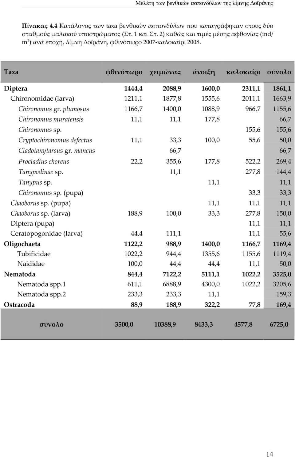 plumosus Chironomus muratensis φθινόπωρο χειμώνας άνοιξη 1444,4 1211,1 2088,9 1877,8 1600,0 1555,6 2311,1 2011,1 1861,1 1663,9 1166,7 1400,0 1088,9 966,7 1155,6 11,1 11,1 177,8 Chironomus sp.