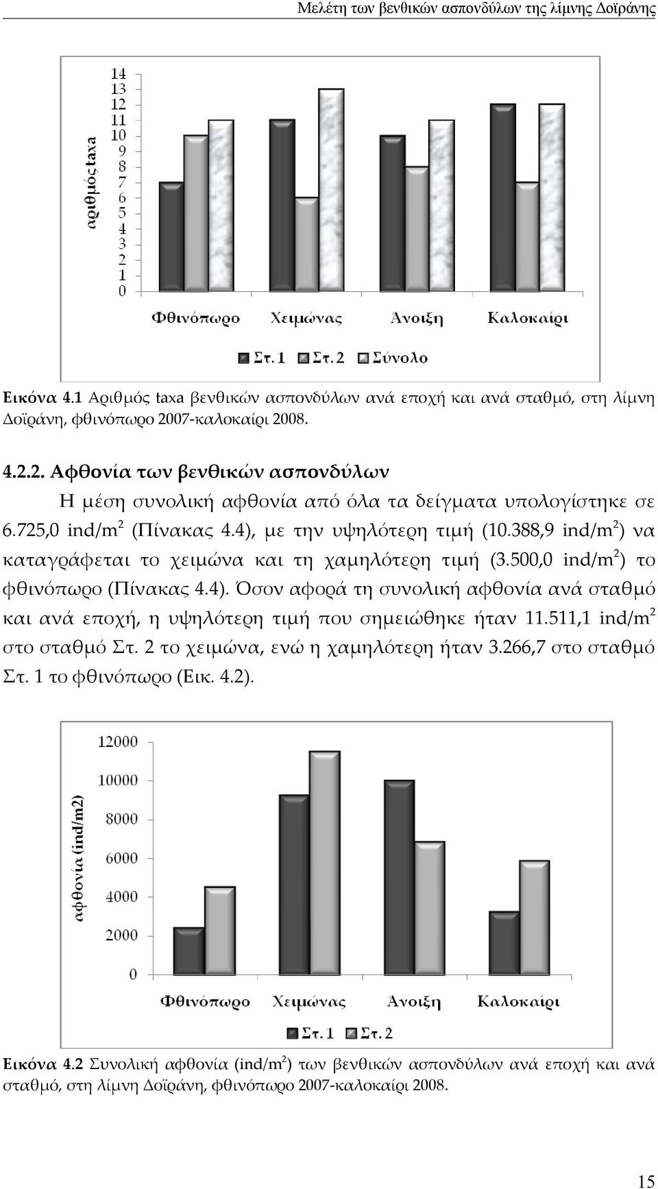 388,9 ind/m2) να καταγράφεται το χειμώνα και τη χαμηλότερη τιμή (3.500,0 ind/m2) το φθινόπωρο (Πίνακας 4.4).