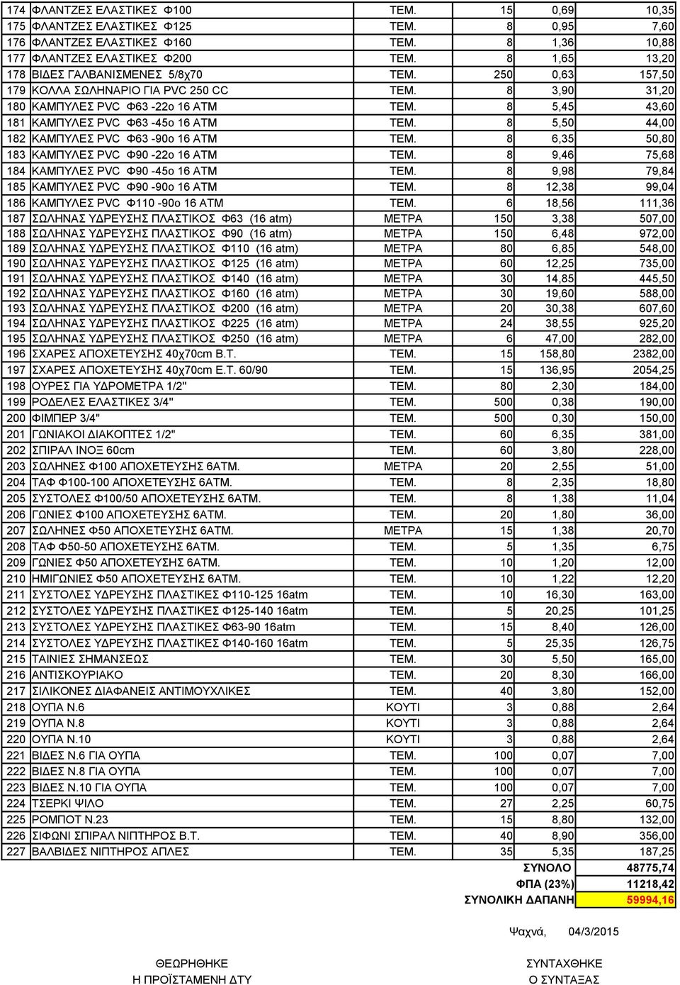 8 5,45 43,60 181 ΚΑΜΠΥΛΕΣ PVC Φ63-45ο 16 ΑΤΜ ΤΕΜ. 8 5,50 44,00 182 ΚΑΜΠΥΛΕΣ PVC Φ63-90ο 16 ΑΤΜ ΤΕΜ. 8 6,35 50,80 183 ΚΑΜΠΥΛΕΣ PVC Φ90-22ο 16 ΑΤΜ ΤΕΜ. 8 9,46 75,68 184 ΚΑΜΠΥΛΕΣ PVC Φ90-45ο 16 ΑΤΜ ΤΕΜ.