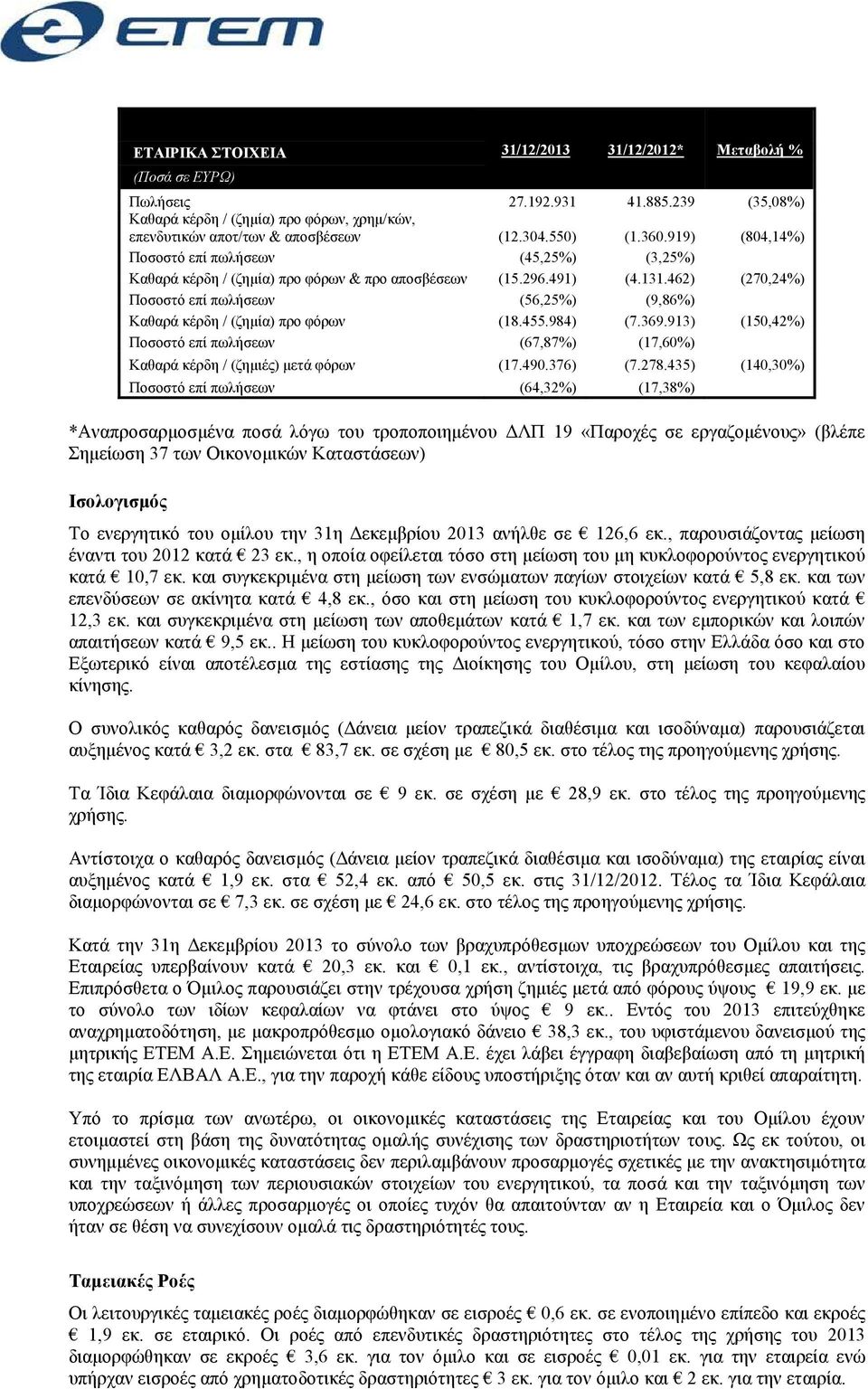 462) (270,24%) Ποσοστό επί πωλήσεων (56,25%) (9,86%) Καθαρά κέρδη / (ζηµία) προ φόρων (18.455.984) (7.369.913) (150,42%) Ποσοστό επί πωλήσεων (67,87%) (17,60%) Καθαρά κέρδη / (ζηµιές) µετά φόρων (17.