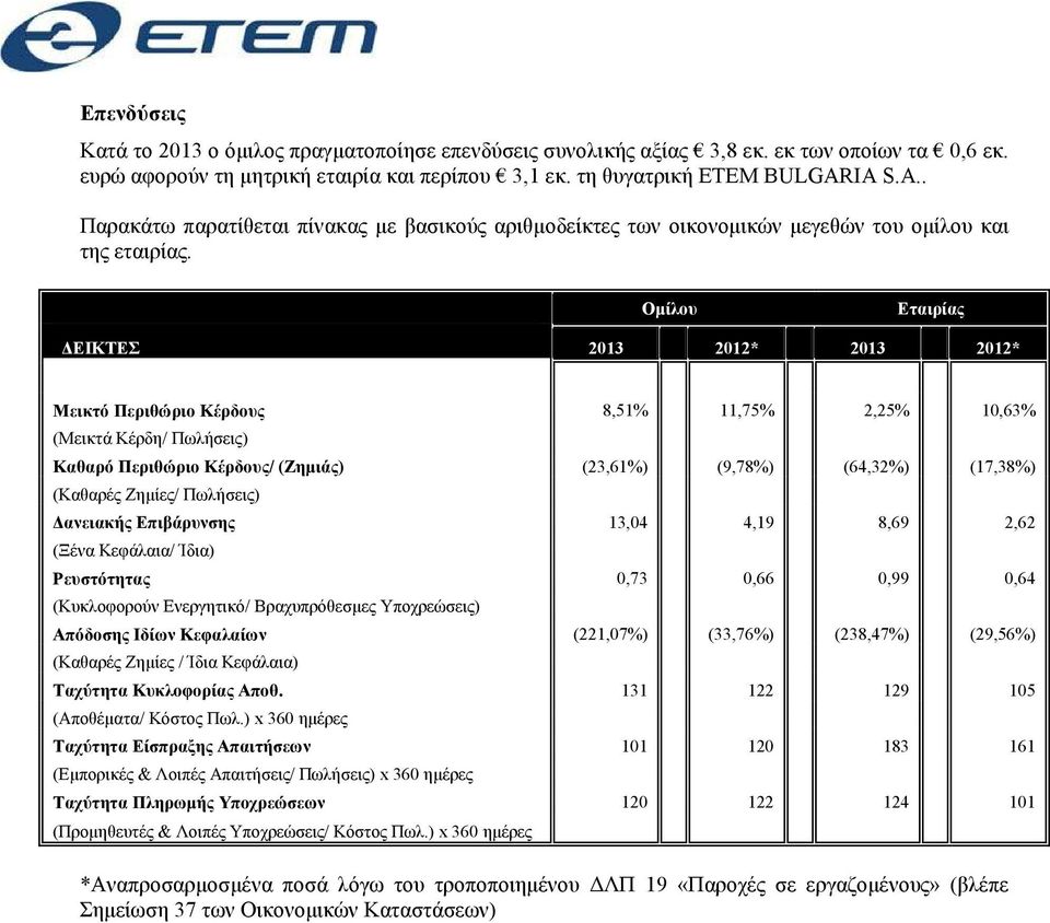 Οµίλου Εταιρίας ΕΙΚΤΕΣ 2013 2012* 2013 2012* Μεικτό Περιθώριο Κέρδους 8,51% 11,75% 2,25% 10,63% (Μεικτά Κέρδη/ Πωλήσεις) Καθαρό Περιθώριο Κέρδους/ (Ζηµιάς) (23,61%) (9,78%) (64,32%) (17,38%) (Καθαρές