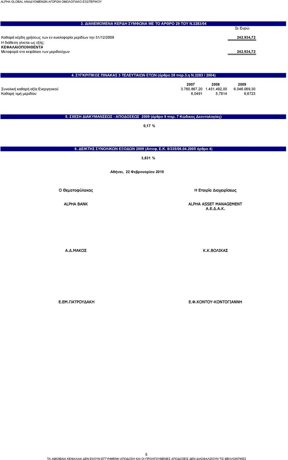 3283 / 2004) 2007 2008 2009 Συνολική καθαρή αξία Ενεργητικού 3.760.867,20 1.451.492,00 6.046.069,30 Καθαρή τιμή μεριδίου 6,0491 5,7814 6,6723 5. ΣΧΕΣΗ ΔΙΑΚΥΜΑΝΣΕΩΣ - ΑΠΟΔΟΣΕΩΣ 2009 (άρθρο 9 παρ.