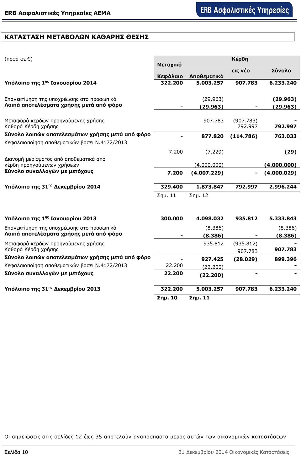 783) - Καθαρά Κέρδη χρήσης 792.997 792.997 Σύνολο λοιπών αποτελεσµάτων χρήσης µετά από φόρο - 877.820 (114.786) 763.033 Κεφαλαιοποίηση αποθεµατικών βάσει Ν.4172/2013 7.200 (7.