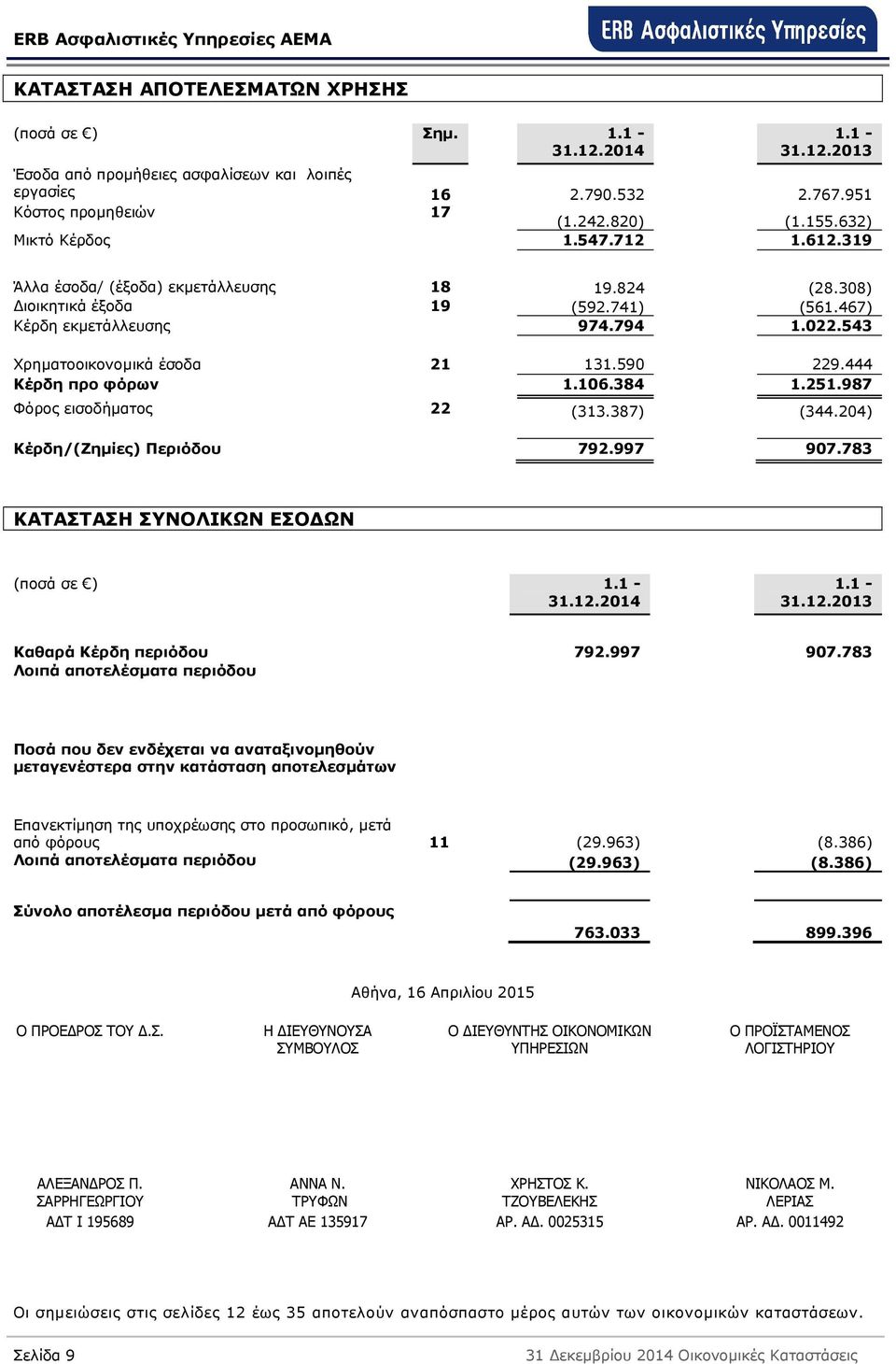 590 229.444 Κέρδη προ φόρων 1.106.384 1.251.987 Φόρος εισοδήµατος 22 (313.387) (344.204) Κέρδη/(Ζηµίες) Περιόδου 792.997 907.783 ΚΑΤΑΣΤΑΣΗ ΣΥΝΟΛΙΚΩΝ ΕΣΟ ΩΝ 1.1-31.12.2014 1.1-31.12.2013 Καθαρά Κέρδη περιόδου 792.