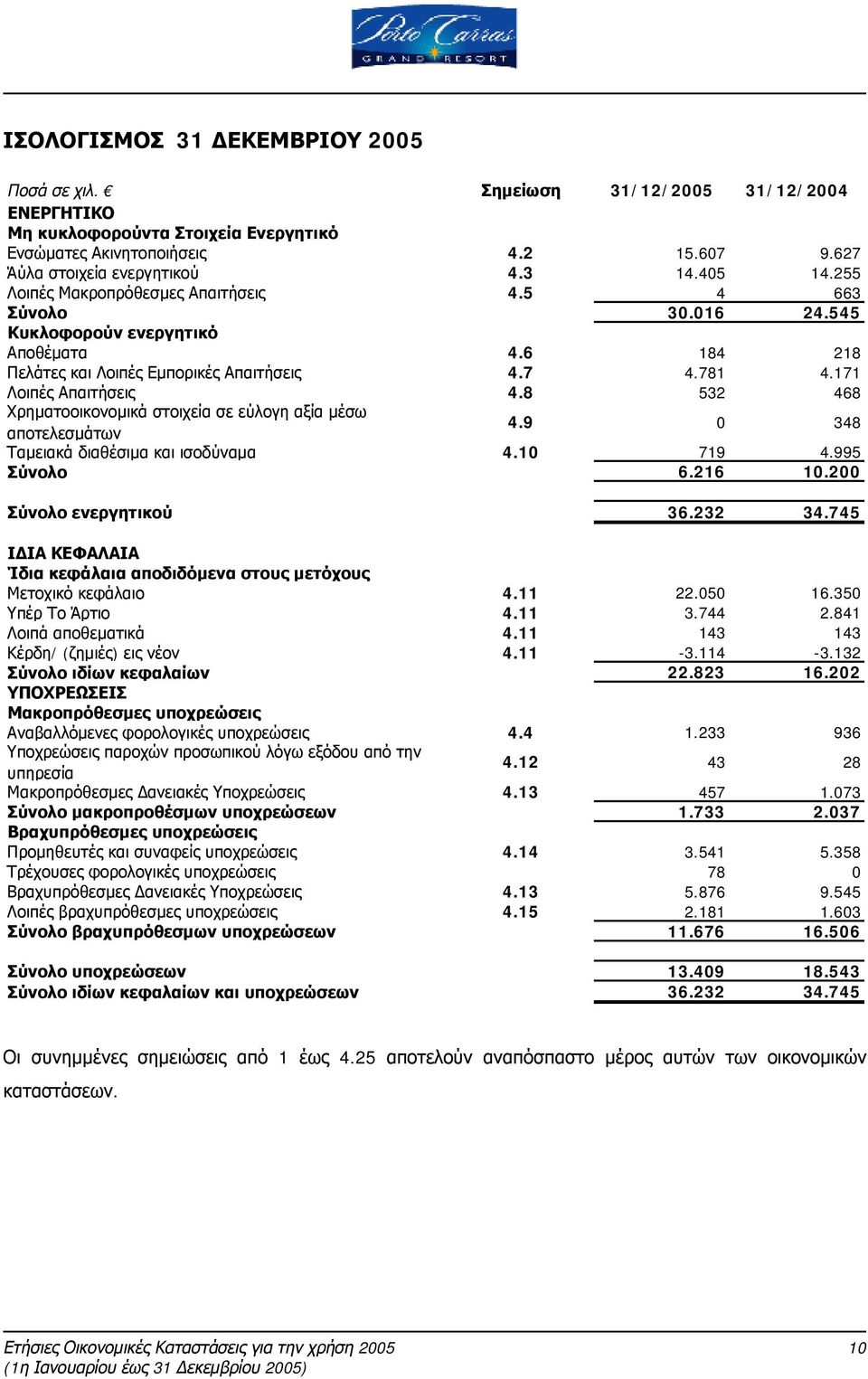 8 532 468 Χρηματοοικονομικά στοιχεία σε εύλογη αξία μέσω αποτελεσμάτων 4.9 0 348 Ταμειακά διαθέσιμα και ισοδύναμα 4.10 719 4.995 Σύνολο 6.216 10.200 Σύνολο ενεργητικού 36.232 34.