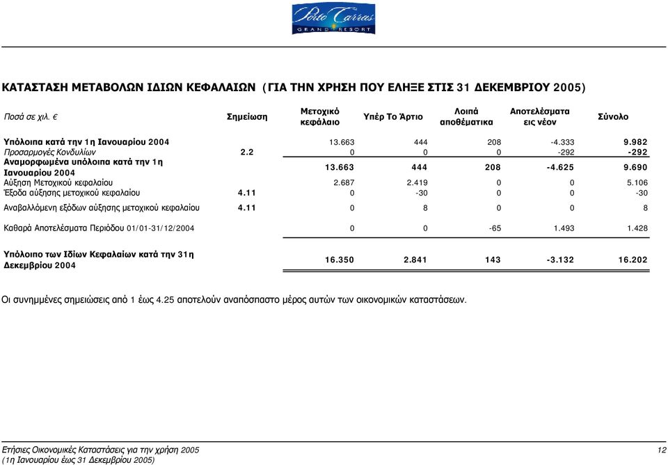 2 0 0 0-292 -292 Αναμορφωμένα υπόλοιπα κατά την 1η Ιανουαρίου 2004 13.663 444 208-4.625 9.690 Αύξηση Μετοχικού κεφαλαίου 2.687 2.419 0 0 5.106 Έξοδα αύξησης μετοχικού κεφαλαίου 4.