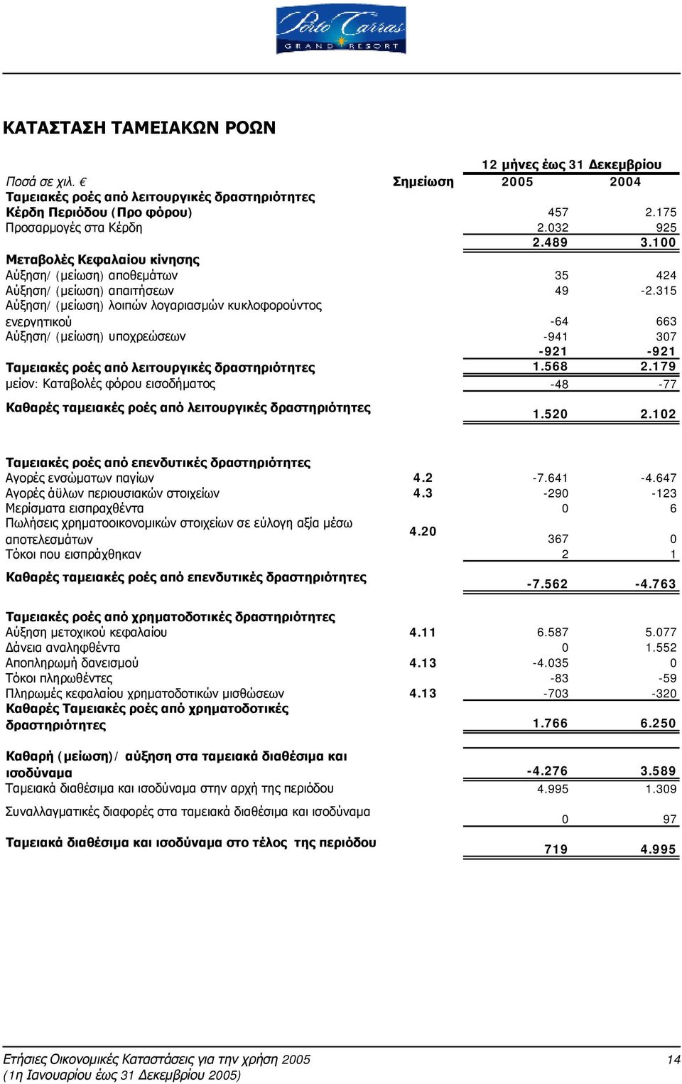 315 Αύξηση/ (μείωση) λοιπών λογαριασμών κυκλοφορούντος ενεργητικού -64 663 Αύξηση/ (μείωση) υποχρεώσεων -941 307-921 -921 Ταμειακές ροές από λειτουργικές δραστηριότητες 1.568 2.