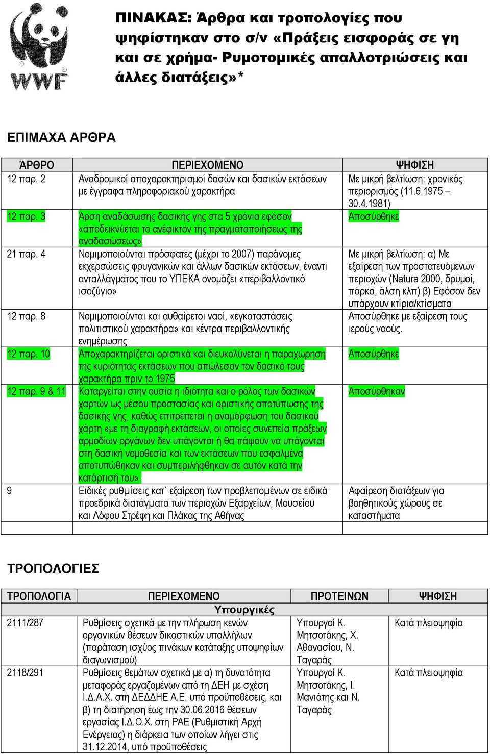 3 Άρση αναδάσωσης δασικής γης στα 5 χρόνια εφόσον «αποδεικνύεται το ανέφικτον της πραγματοποιήσεως της αναδασώσεως» 21 παρ.