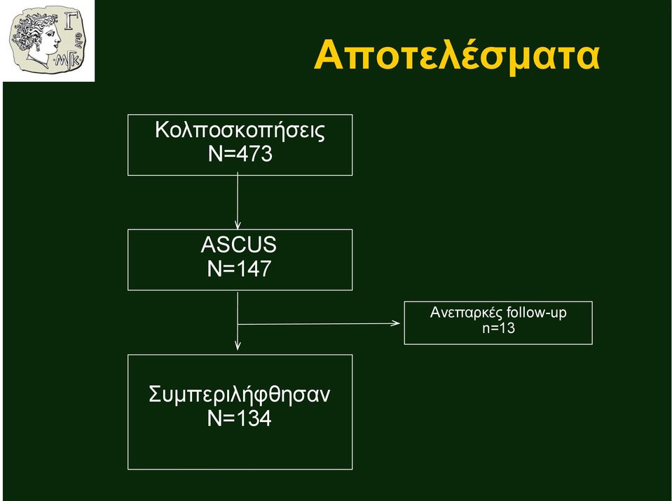 ΑSCUS N=147 Ανεπαρκές