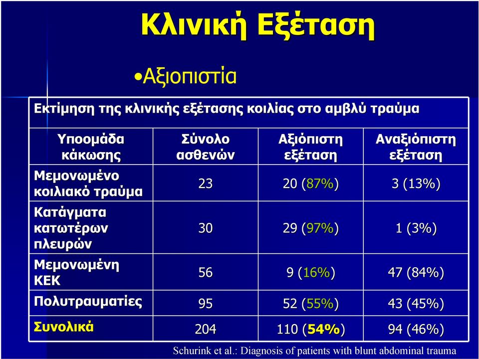 κατωτέρων 30 29 (97%( 97%) 1 (3%) πλευρών Μεµονωµένη ΚΕΚ 56 9 (16%( 16%) 47 (84%) Πολυτραυµατίες 95 52 (55%(