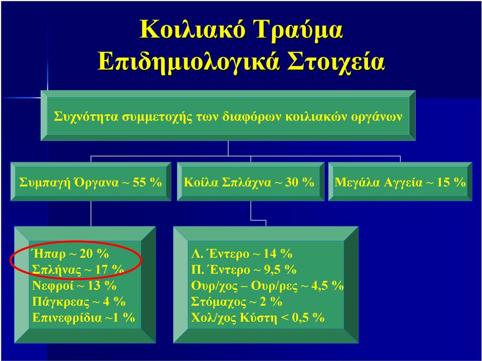 % Ήπαρ ~ 20 % Σπλήνας ~ 17 % Νεφροί ~ 13 % Πάγκρεας ~ 4 % Επινεφρίδια ~1 % Λ.