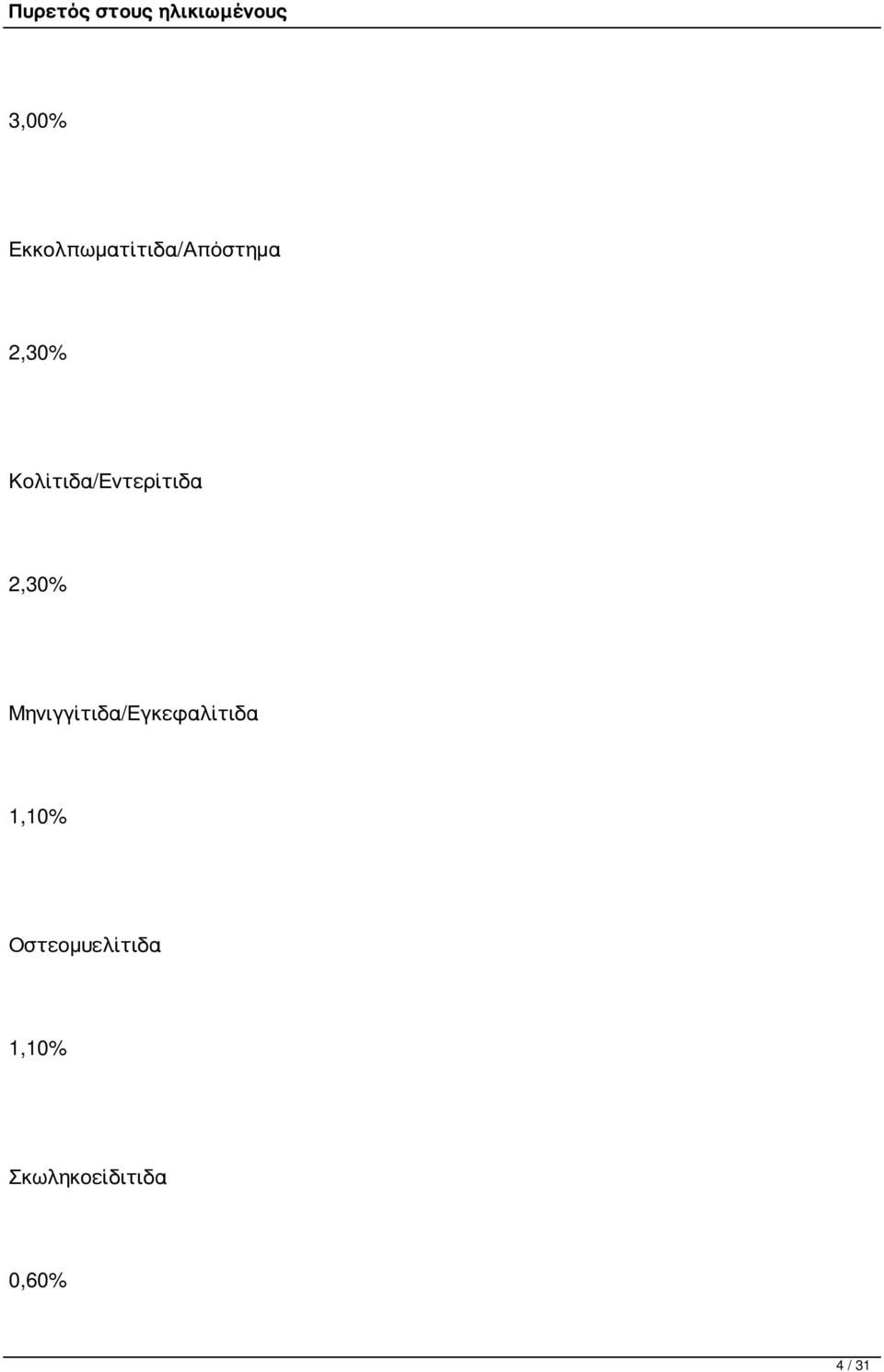 Μηνιγγίτιδα/Εγκεφαλίτιδα 1,10%