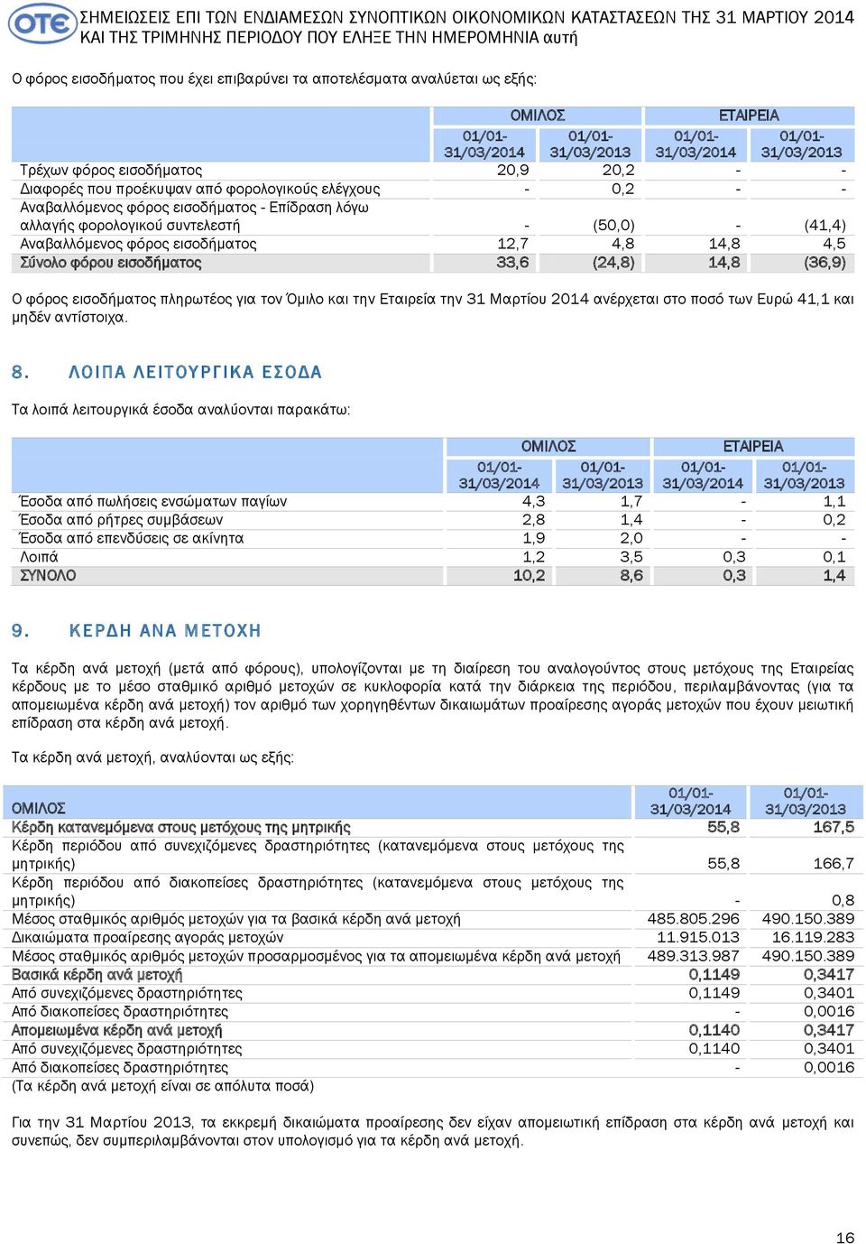 εισοδήματος 33,6 (24,8) 14,8 (36,9) Ο φόρος εισοδήματος πληρωτέος για τον Όμιλο και την Εταιρεία την 31 Μαρτίου 2014 ανέρχεται στο ποσό των Ευρώ 41,1 και μηδέν αντίστοιχα. 8.